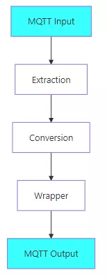 Description of the Node-RED flow for converting and formatting the frames from the DS03A sensor