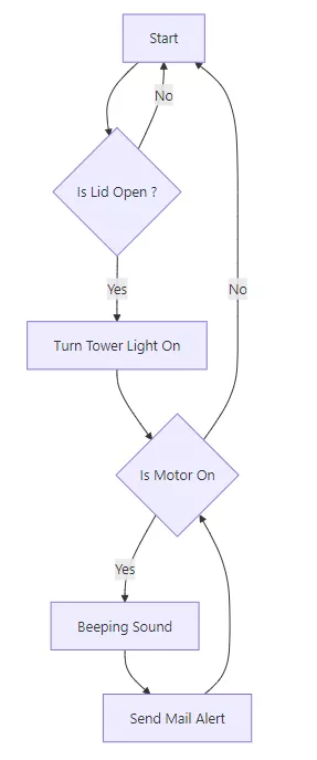 Diagram of the security system process that we are implementing