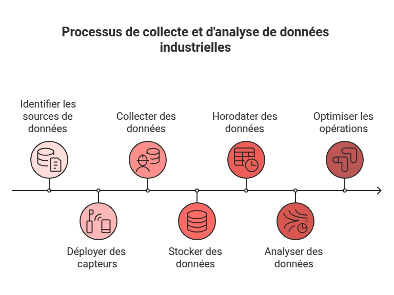 Schéma du processus de collecte et d'analyse de données industrielles