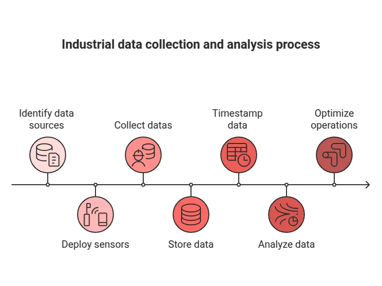 Esquema del proceso de recopilación y análisis de datos industriales
