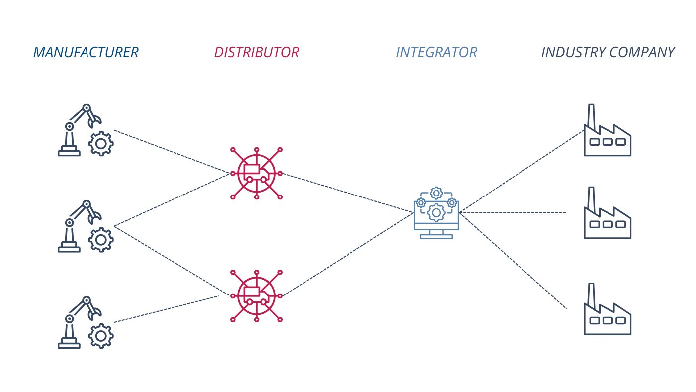 Repräsentatives Schema der Interaktionen zwischen den Akteuren der industriellen Informatik