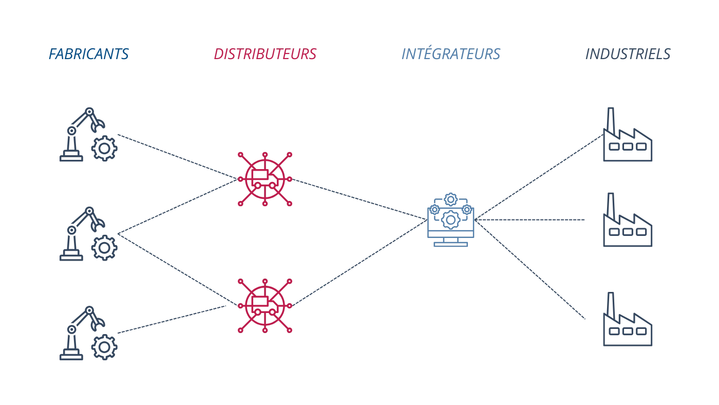 Schéma représentatif des interactions entre les acteurs de l'informatique industrielle